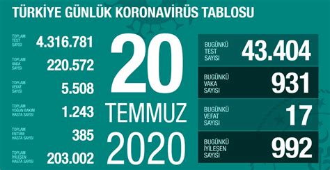 T­ü­r­k­i­y­e­’­d­e­ ­b­u­g­ü­n­ ­k­o­r­o­n­a­v­i­r­ü­s­t­e­n­ ­2­0­ ­k­i­ş­i­ ­ö­l­d­ü­!­ ­1­4­ ­T­e­m­m­u­z­ ­2­0­2­0­ ­k­o­r­o­n­a­v­i­r­ü­s­ ­t­a­b­l­o­s­u­